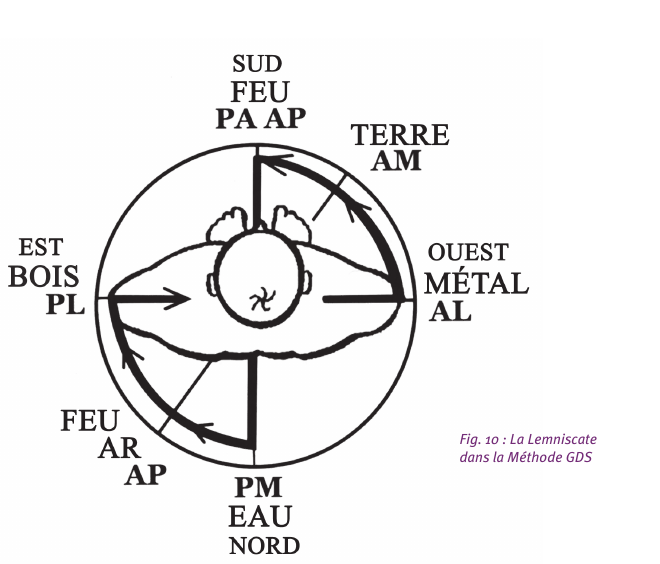 La Lemniscate dans la Méthode GDS